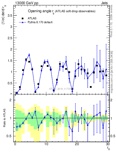 Plot of softdrop.rg in 13000 GeV pp collisions