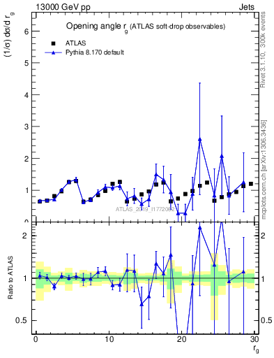 Plot of softdrop.rg in 13000 GeV pp collisions