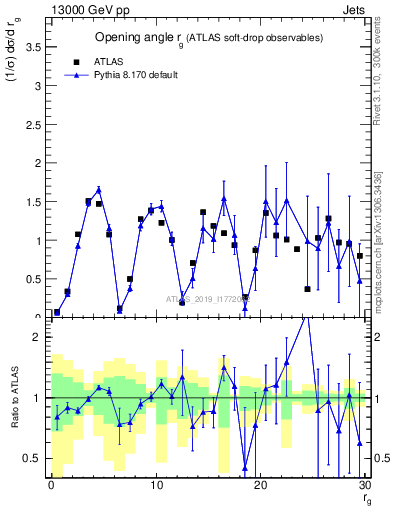 Plot of softdrop.rg in 13000 GeV pp collisions