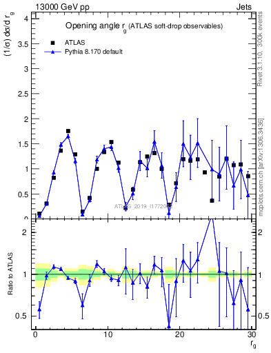 Plot of softdrop.rg in 13000 GeV pp collisions