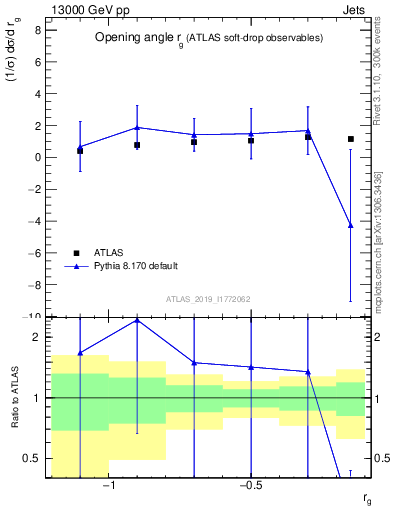 Plot of softdrop.rg in 13000 GeV pp collisions