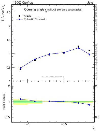 Plot of softdrop.rg in 13000 GeV pp collisions