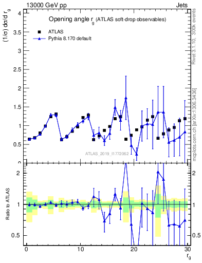 Plot of softdrop.rg in 13000 GeV pp collisions