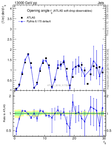 Plot of softdrop.rg in 13000 GeV pp collisions