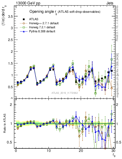 Plot of softdrop.rg in 13000 GeV pp collisions