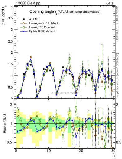 Plot of softdrop.rg in 13000 GeV pp collisions