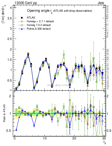 Plot of softdrop.rg in 13000 GeV pp collisions