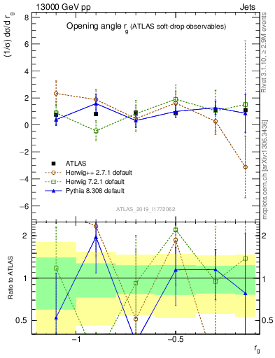 Plot of softdrop.rg in 13000 GeV pp collisions