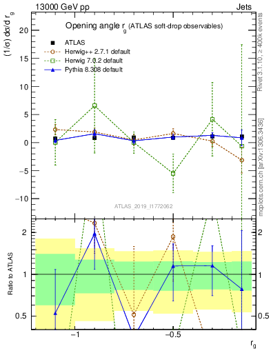 Plot of softdrop.rg in 13000 GeV pp collisions