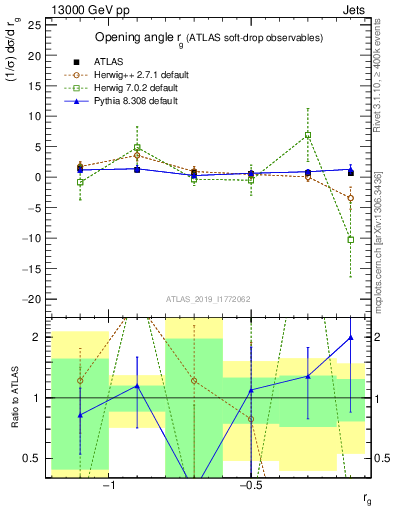 Plot of softdrop.rg in 13000 GeV pp collisions