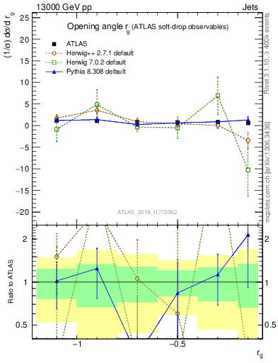 Plot of softdrop.rg in 13000 GeV pp collisions