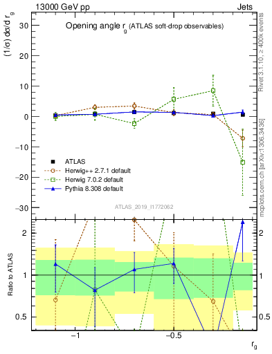 Plot of softdrop.rg in 13000 GeV pp collisions