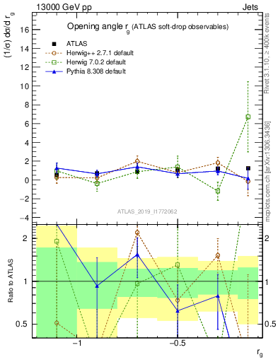 Plot of softdrop.rg in 13000 GeV pp collisions