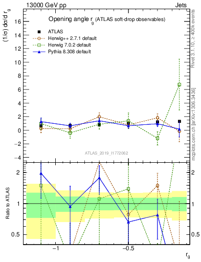 Plot of softdrop.rg in 13000 GeV pp collisions