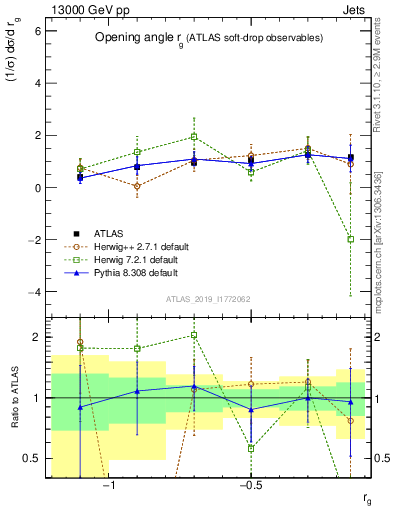 Plot of softdrop.rg in 13000 GeV pp collisions