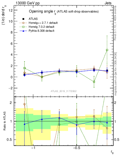 Plot of softdrop.rg in 13000 GeV pp collisions