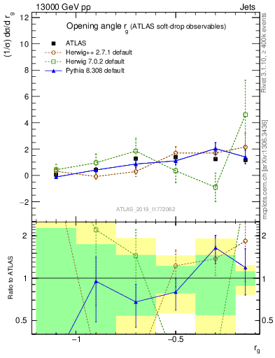 Plot of softdrop.rg in 13000 GeV pp collisions