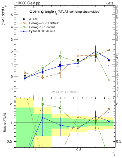 Plot of softdrop.rg in 13000 GeV pp collisions