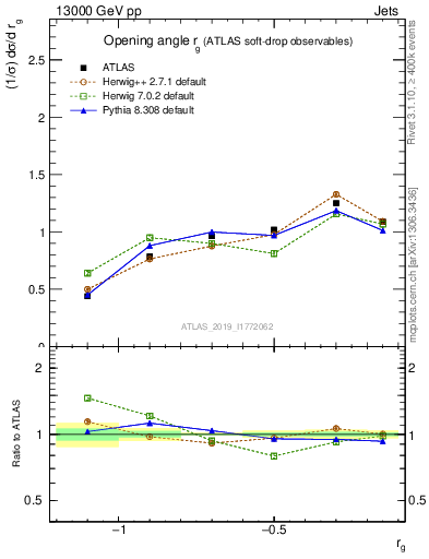 Plot of softdrop.rg in 13000 GeV pp collisions