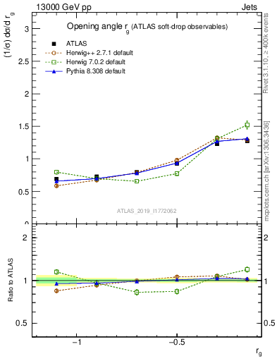 Plot of softdrop.rg in 13000 GeV pp collisions