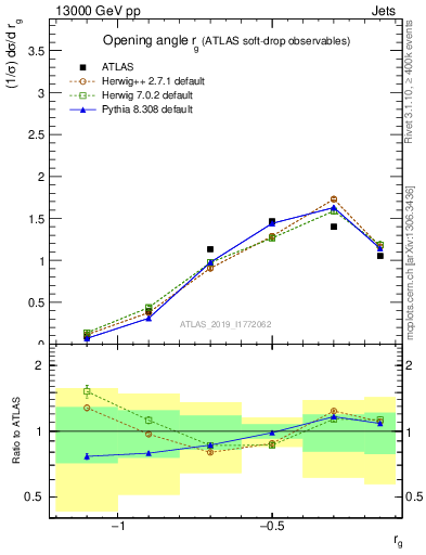 Plot of softdrop.rg in 13000 GeV pp collisions