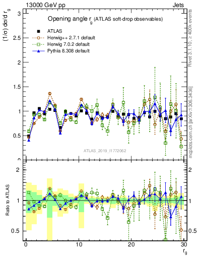 Plot of softdrop.rg in 13000 GeV pp collisions