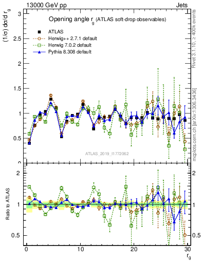 Plot of softdrop.rg in 13000 GeV pp collisions