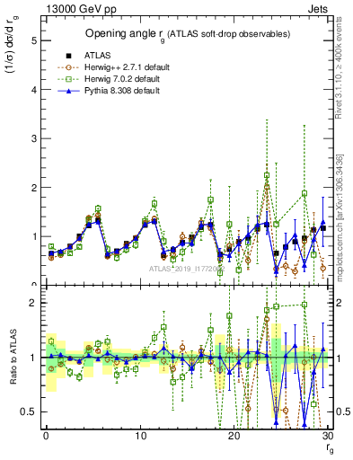 Plot of softdrop.rg in 13000 GeV pp collisions