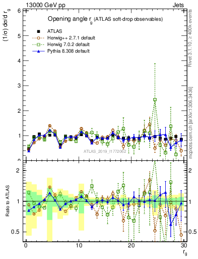 Plot of softdrop.rg in 13000 GeV pp collisions