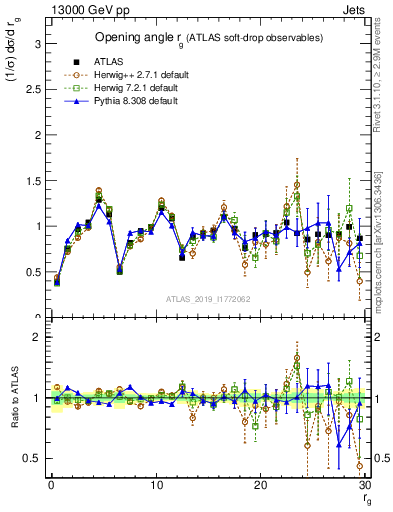 Plot of softdrop.rg in 13000 GeV pp collisions