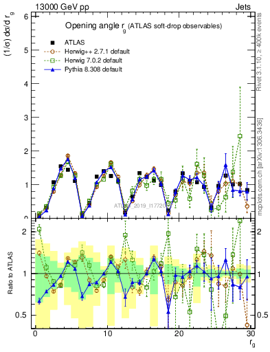 Plot of softdrop.rg in 13000 GeV pp collisions