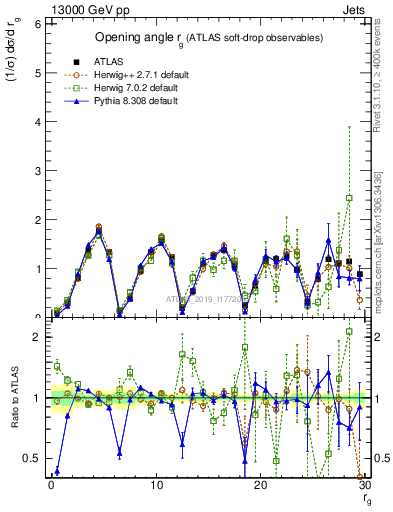 Plot of softdrop.rg in 13000 GeV pp collisions