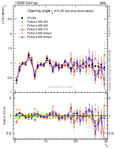 Plot of softdrop.rg in 13000 GeV pp collisions