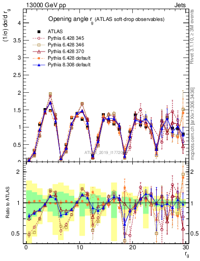 Plot of softdrop.rg in 13000 GeV pp collisions