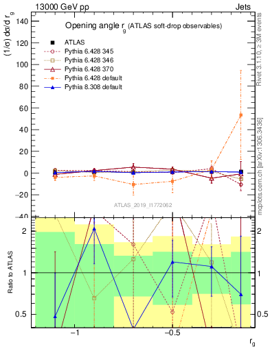 Plot of softdrop.rg in 13000 GeV pp collisions