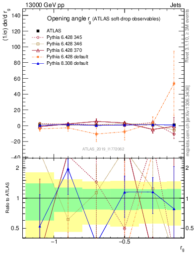 Plot of softdrop.rg in 13000 GeV pp collisions