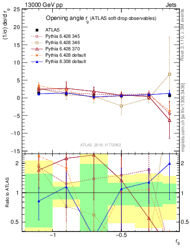 Plot of softdrop.rg in 13000 GeV pp collisions