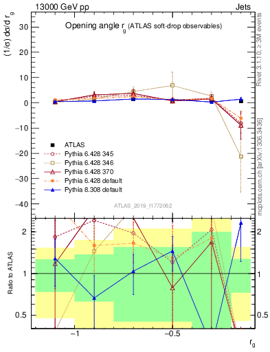 Plot of softdrop.rg in 13000 GeV pp collisions