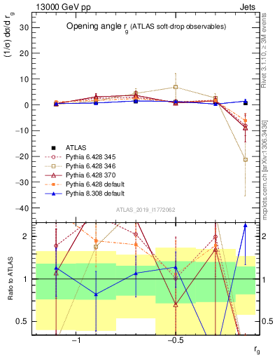 Plot of softdrop.rg in 13000 GeV pp collisions