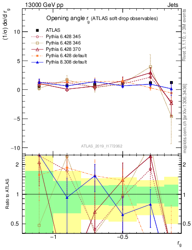 Plot of softdrop.rg in 13000 GeV pp collisions