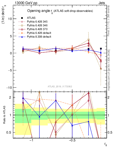 Plot of softdrop.rg in 13000 GeV pp collisions