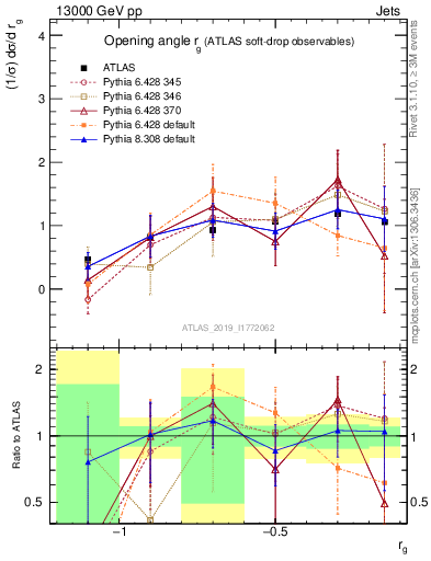 Plot of softdrop.rg in 13000 GeV pp collisions