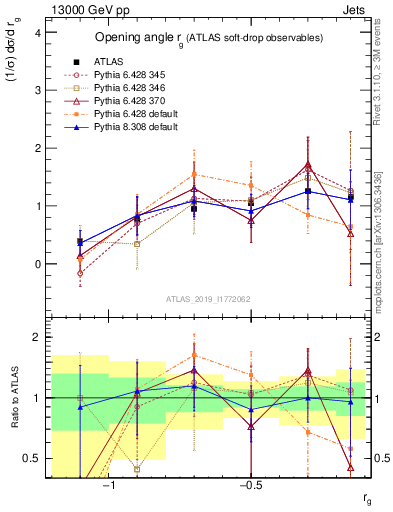 Plot of softdrop.rg in 13000 GeV pp collisions