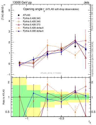 Plot of softdrop.rg in 13000 GeV pp collisions