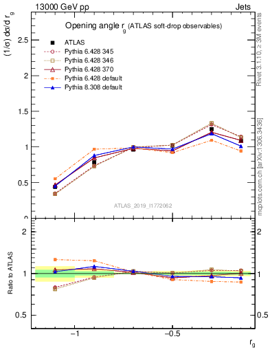 Plot of softdrop.rg in 13000 GeV pp collisions