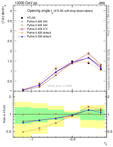 Plot of softdrop.rg in 13000 GeV pp collisions