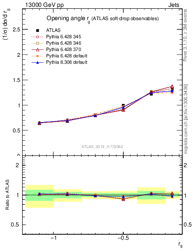 Plot of softdrop.rg in 13000 GeV pp collisions