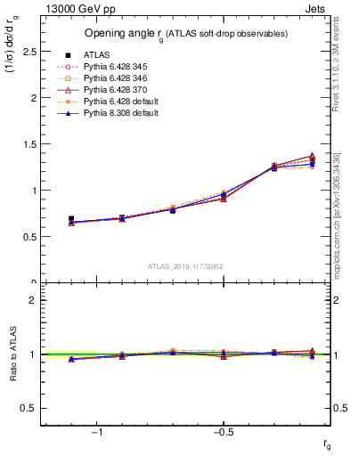 Plot of softdrop.rg in 13000 GeV pp collisions