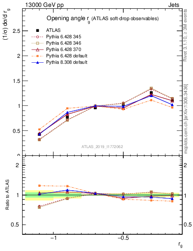 Plot of softdrop.rg in 13000 GeV pp collisions