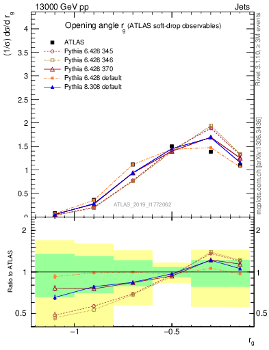 Plot of softdrop.rg in 13000 GeV pp collisions